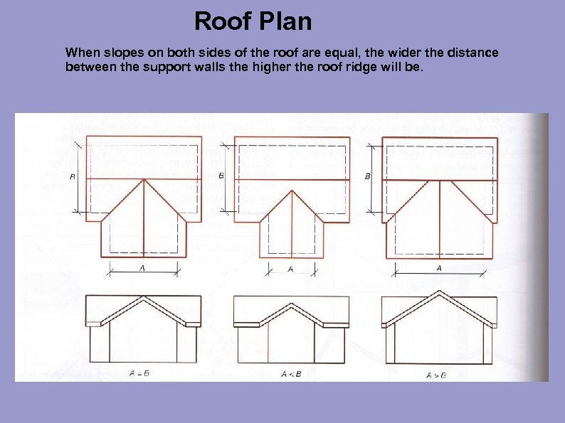 Roof Plan When slopes on both sides of the roof are equal, the wider