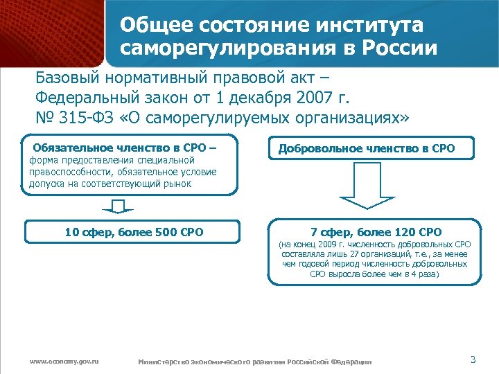 Общее состояние института саморегулирования в России Базовый нормативный правовой акт – Федеральный закон от