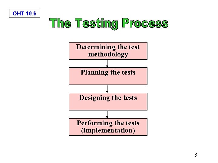 OHT 10. 6 Determining the test methodology Planning the tests Designing the tests Performing