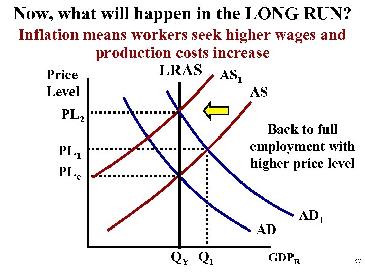 Now, what will happen in the LONG RUN? Inflation means workers seek higher wages