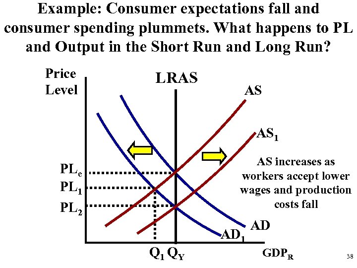 Unit 3 Aggregate Demand Supply And Fiscal Policy 