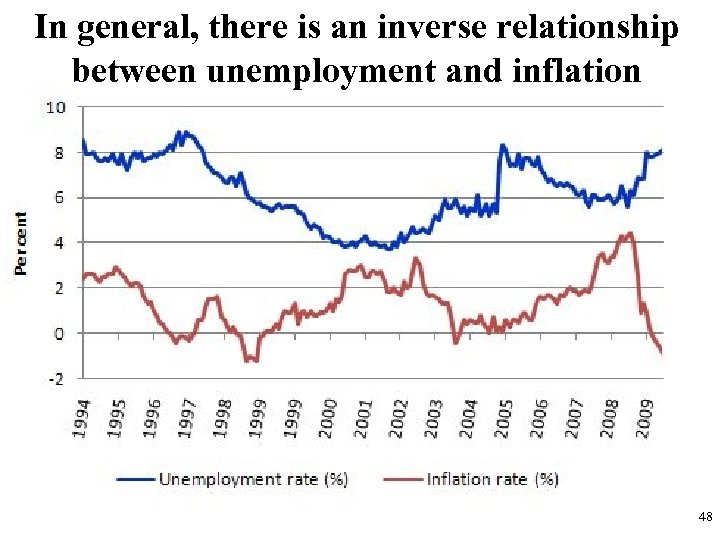 In general, there is an inverse relationship between unemployment and inflation 48 