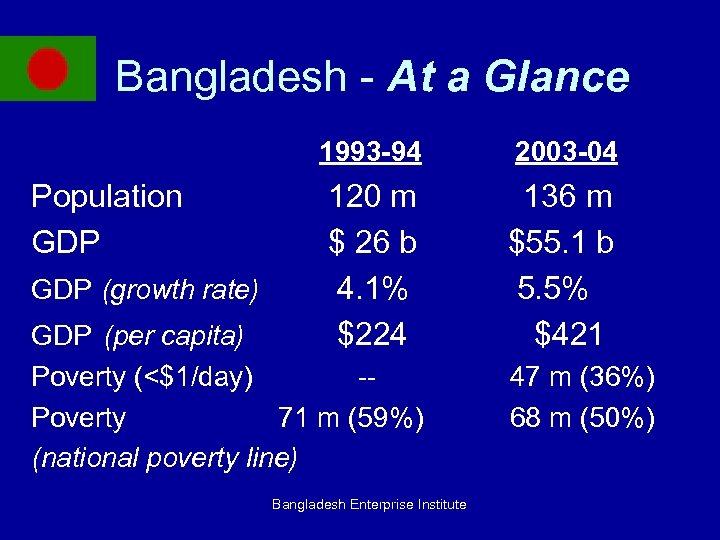 Bangladesh - At a Glance 1993 -94 Population GDP (growth rate) 2003 -04 120