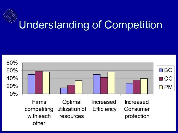 Understanding of Competition Bangladesh Enterprise Institute 