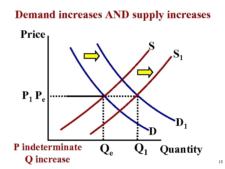 Demand increases AND supply increases Price S S 1 Pe D P indeterminate Q