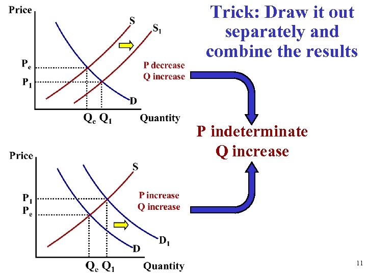Trick: Draw it out separately and combine the results P indeterminate Q increase 11