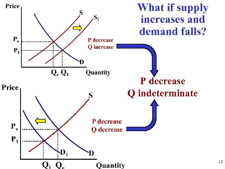 What if supply increases and demand falls? P decrease Q indeterminate 12 