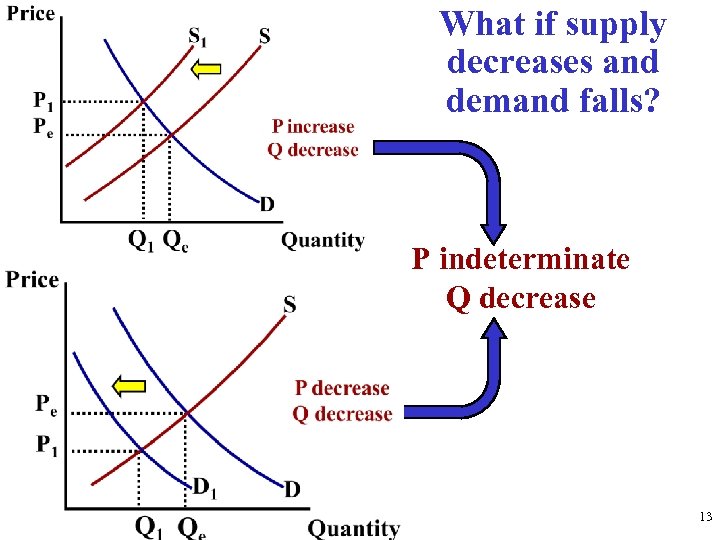 What if supply decreases and demand falls? P indeterminate Q decrease 13 