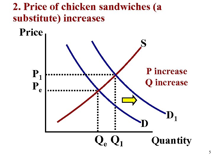 2. Price of chicken sandwiches (a substitute) increases Price S P increase Q increase