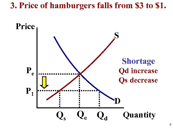 3. Price of hamburgers falls from $3 to $1. Price S Shortage Pe Qd