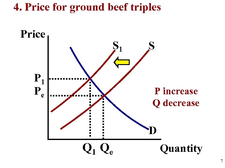 4. Price for ground beef triples Price S 1 Pe S P increase Q