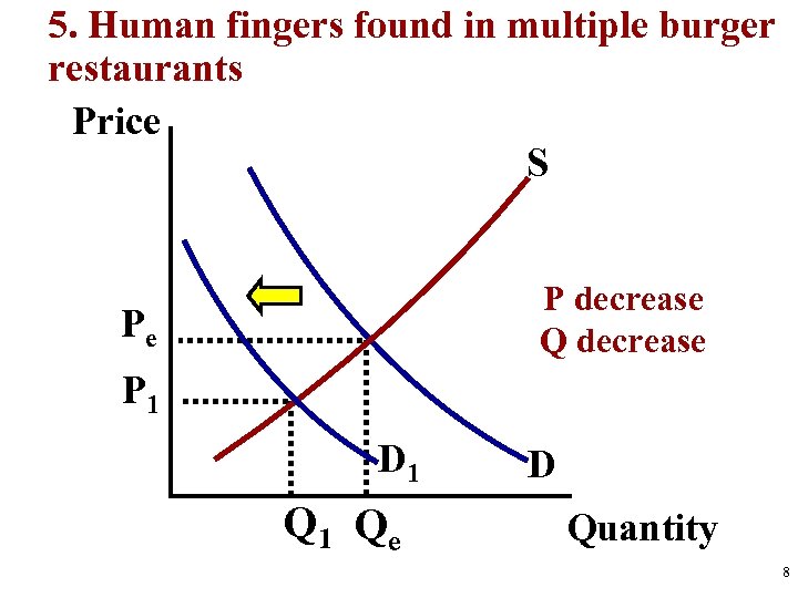 5. Human fingers found in multiple burger restaurants Price S P decrease Q decrease