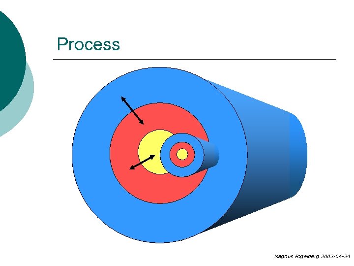 Process Magnus Fogelberg 2003 -04 -24 