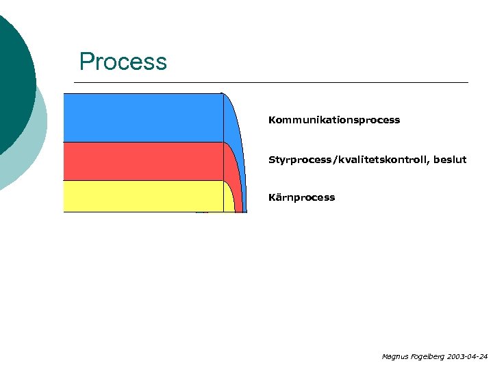 Process Kommunikationsprocess Styrprocess/kvalitetskontroll, beslut Kärnprocess Magnus Fogelberg 2003 -04 -24 