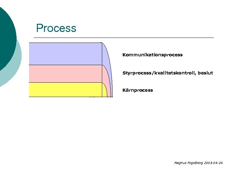 Process Kommunikationsprocess Styrprocess/kvalitetskontroll, beslut Kärnprocess Magnus Fogelberg 2003 -04 -24 