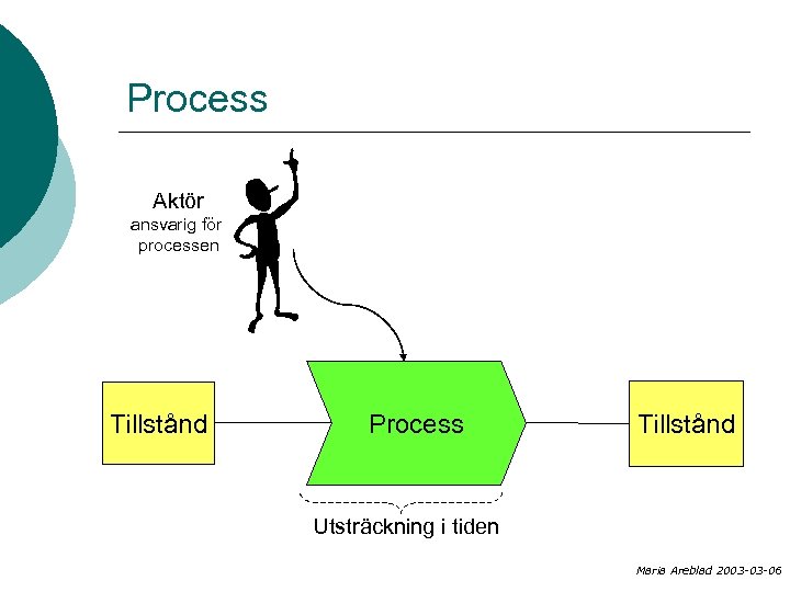 Process Aktör ansvarig för processen Tillstånd Process Tillstånd Utsträckning i tiden Maria Areblad 2003