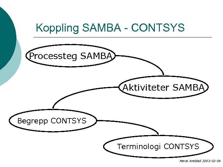 Koppling SAMBA - CONTSYS Processteg SAMBA Aktiviteter SAMBA Begrepp CONTSYS Terminologi CONTSYS Maria Areblad