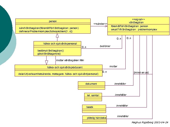 person <<signal>> vårdbegäran föremål. För. Vårdbegäran: person orsak. Till. Vårdbegäran : problemkomplex <<sänder>> sänd.