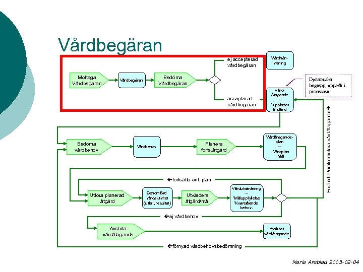 Vårdbegäran Mottaga Vårdbegäran Bedöma Vårdbegäran accepterad vårdbegäran Bedöma vårdbehov Vårdhänvisning VårdÅtagande --* uppfattat tillstånd