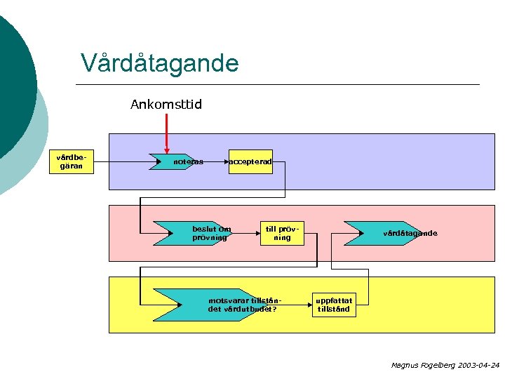 Vårdåtagande Ankomsttid vårdbegäran noteras accepterad beslut om prövning till prövning motsvarar tillståndet vårdutbudet? vårdåtagande