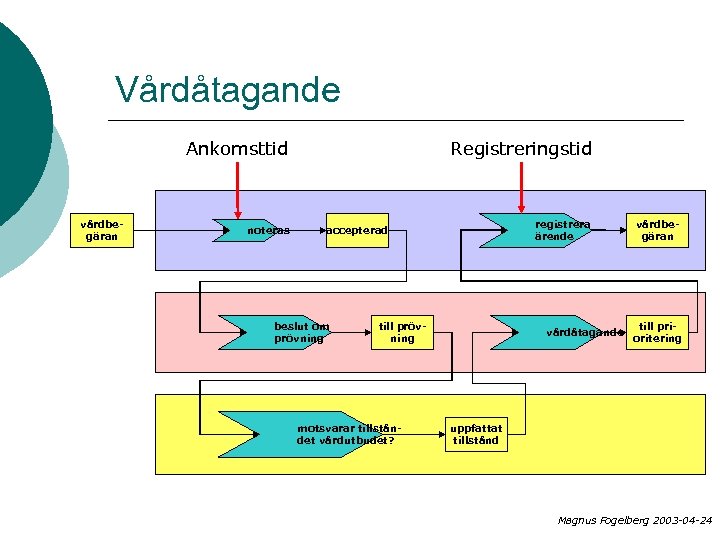 Vårdåtagande Ankomsttid vårdbegäran noteras Registreringstid registrera ärende accepterad beslut om prövning till prövning motsvarar