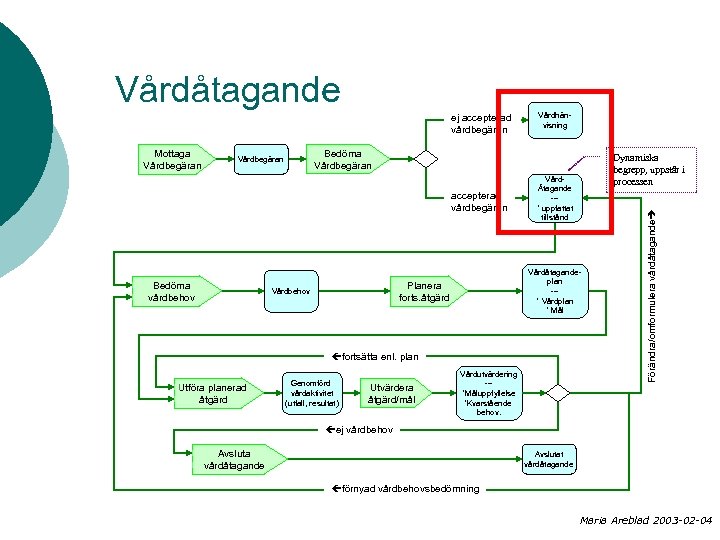 Vårdåtagande Mottaga Vårdbegäran Bedöma Vårdbegäran accepterad vårdbegäran Bedöma vårdbehov Vårdhänvisning VårdÅtagande --* uppfattat tillstånd