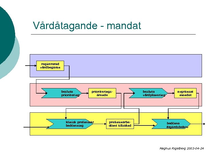 Vårdåtagande - mandat registrerad vårdbegäran besluta prioriteringsärende klinisk preliminär bedömning preliminärbedömt tillstånd besluta vårdplanering