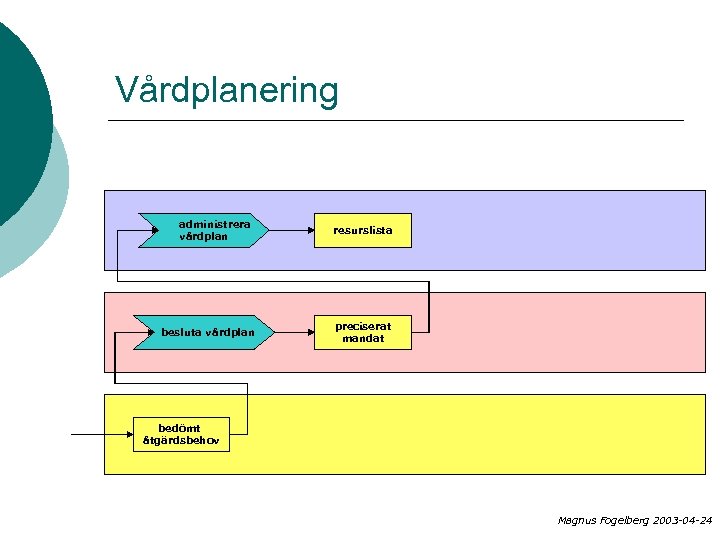 Vårdplanering administrera vårdplan besluta vårdplan resurslista preciserat mandat bedömt åtgärdsbehov Magnus Fogelberg 2003 -04