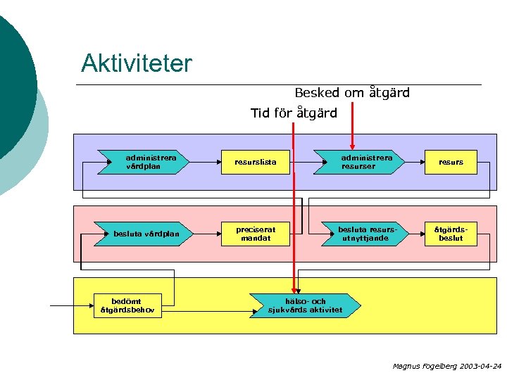 Aktiviteter Besked om åtgärd Tid för åtgärd administrera vårdplan besluta vårdplan bedömt åtgärdsbehov resurslista