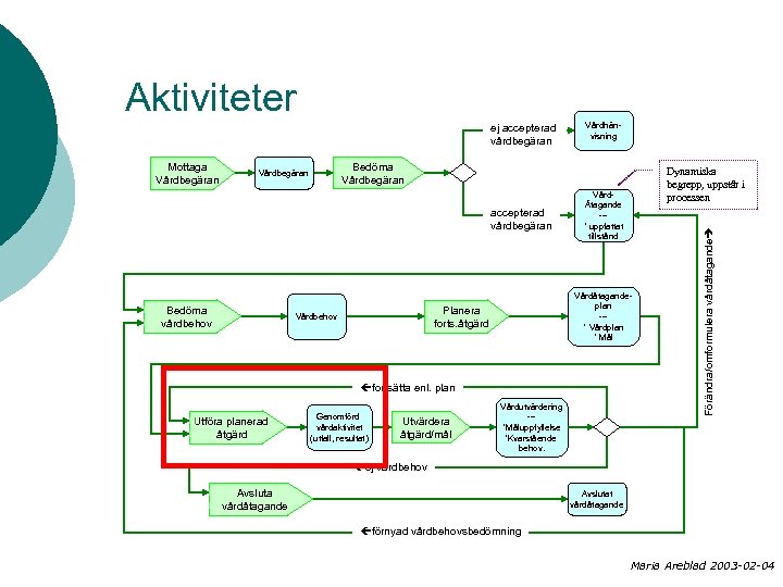 Aktiviteter Mottaga Vårdbegäran Bedöma Vårdbegäran accepterad vårdbegäran Bedöma vårdbehov Vårdhänvisning VårdÅtagande --* uppfattat tillstånd