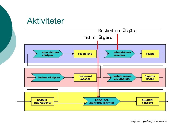 Aktiviteter Besked om åtgärd Tid för åtgärd administrera vårdplan besluta vårdplan bedömt åtgärdsbehov resurslista