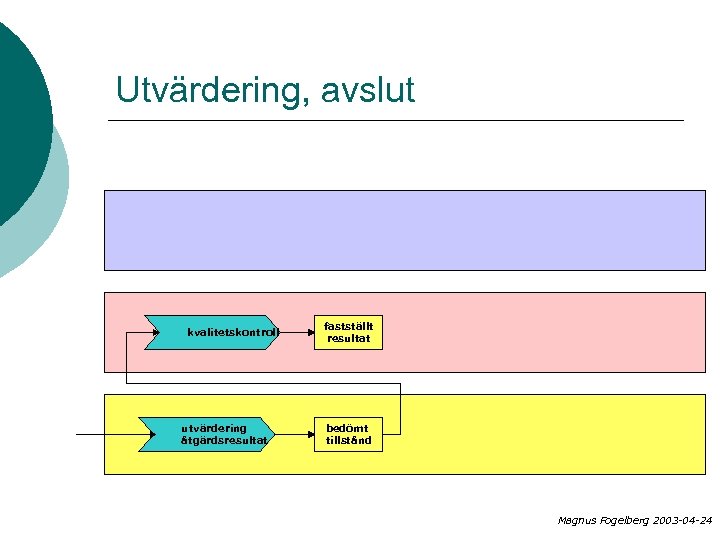 Utvärdering, avslut kvalitetskontroll utvärdering åtgärdsresultat fastställt resultat bedömt tillstånd Magnus Fogelberg 2003 -04 -24