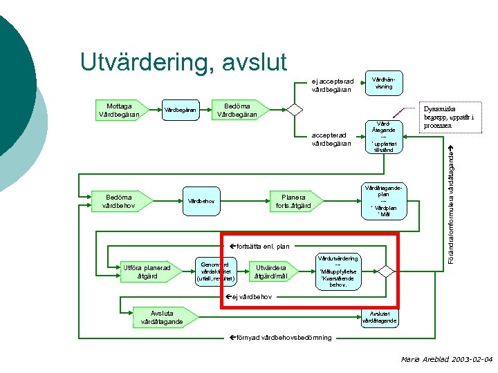 Utvärdering, avslut Mottaga Vårdbegäran Bedöma Vårdbegäran accepterad vårdbegäran Bedöma vårdbehov Vårdhänvisning VårdÅtagande --* uppfattat