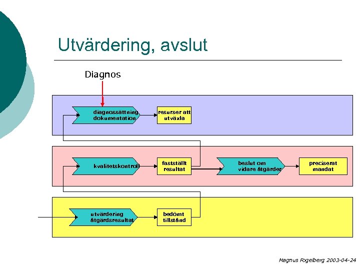 Utvärdering, avslut Diagnos diagnossättning dokumentation resurser att utväxla kvalitetskontroll fastställt resultat utvärdering åtgärdsresultat beslut