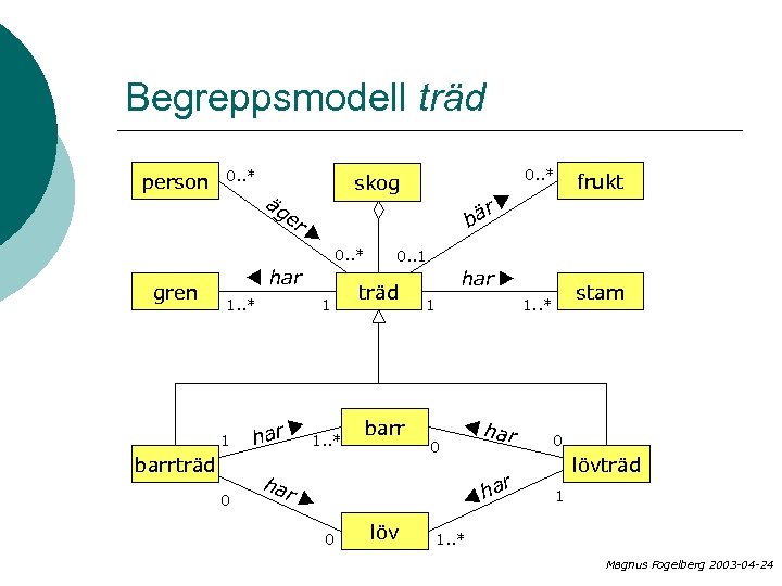 Begreppsmodell träd person 0. . * äg er r bä u 0. . *