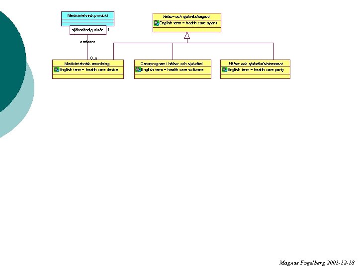 Medicinteknisk produkt Hälso- och sjukvårdsagent English term = health care agent 1 självständig aktör