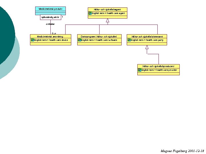 Medicinteknisk produkt Hälso- och sjukvårdsagent English term = health care agent självständig aktör 1