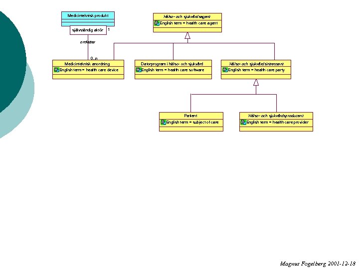 Medicinteknisk produkt Hälso- och sjukvårdsagent English term = health care agent självständig aktör 1
