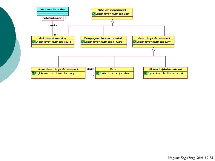 Medicinteknisk produkt Hälso- och sjukvårdsagent English term = health care agent självständig aktör 1