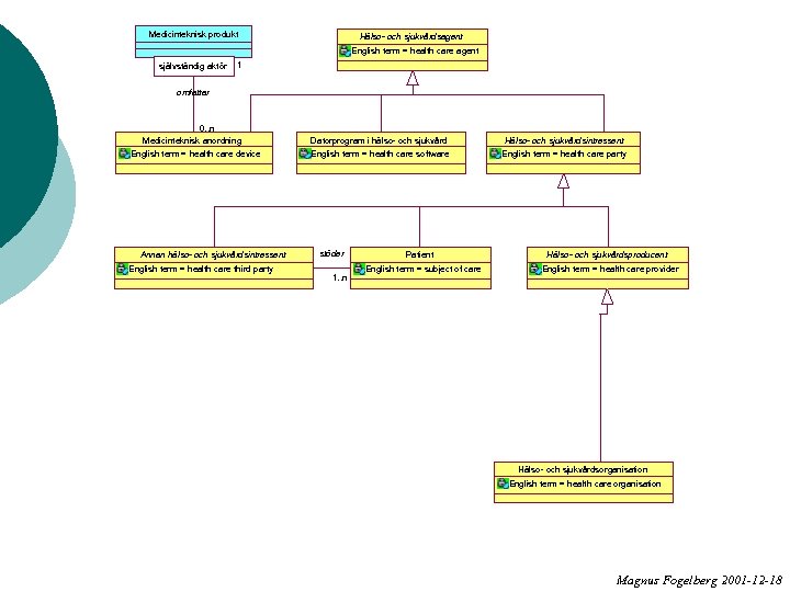 Medicinteknisk produkt Hälso- och sjukvårdsagent English term = health care agent självständig aktör 1