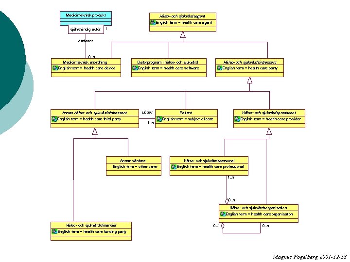 Medicinteknisk produkt Hälso- och sjukvårdsagent English term = health care agent självständig aktör 1