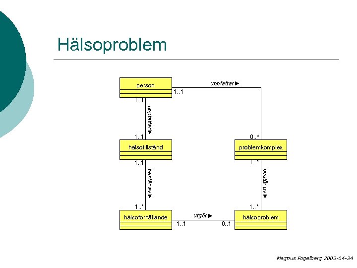 Hälsoproblem person uppfattar 1. . 1 0. . * hälsotillstånd problemkomplex 1. . *