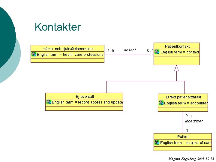 Kontakter Hälso- och sjukvårdspersonal 1. . n English term = health care professional Ej