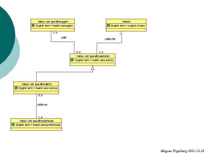 Hälso- och sjukvårdsagent Patient English term = health care agent English term = subject