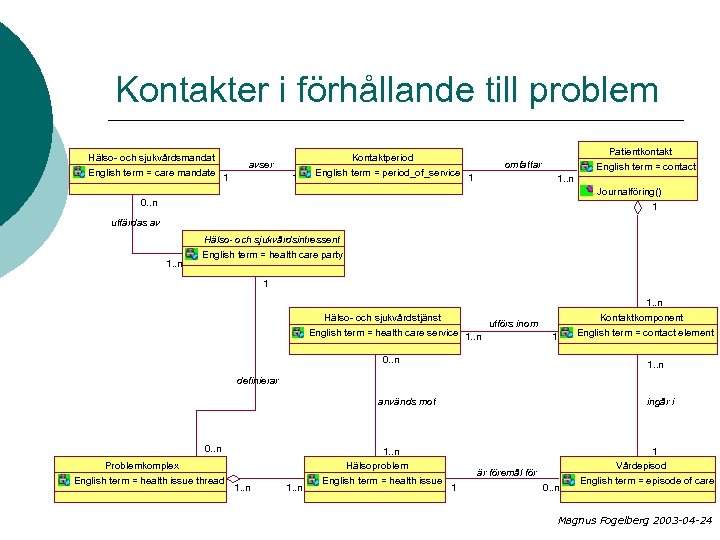 Kontakter i förhållande till problem Hälso- och sjukvårdsmandat English term = care mandate 1