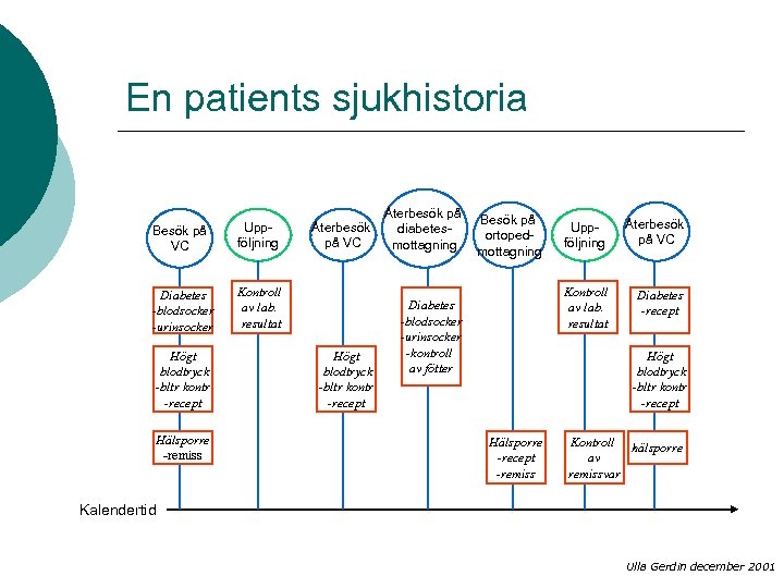 En patients sjukhistoria Besök på VC Uppföljning Diabetes -blodsocker -urinsocker Kontroll av lab. resultat