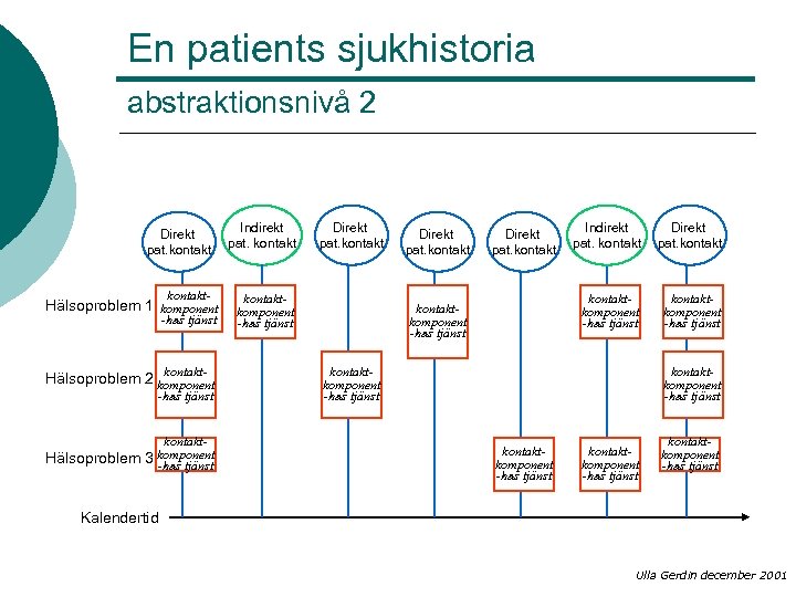 En patients sjukhistoria abstraktionsnivå 2 Direkt pat. kontakt Indirekt pat. kontakt- kontaktkomponent -h&s tjänst