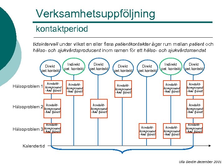 Verksamhetsuppföljning kontaktperiod tidsintervall under vilket en eller flera patientkontakter äger rum mellan patient och