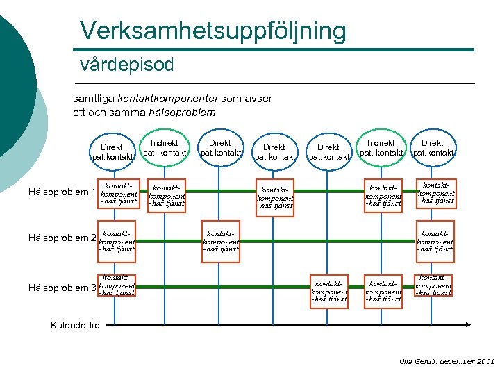 Verksamhetsuppföljning vårdepisod samtliga kontaktkomponenter som avser ett och samma hälsoproblem Direkt pat. kontakt Indirekt