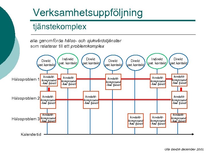 Verksamhetsuppföljning tjänstekomplex alla genomförda hälso- och sjukvårdstjänster som relaterar till ett problemkomplex Direkt pat.